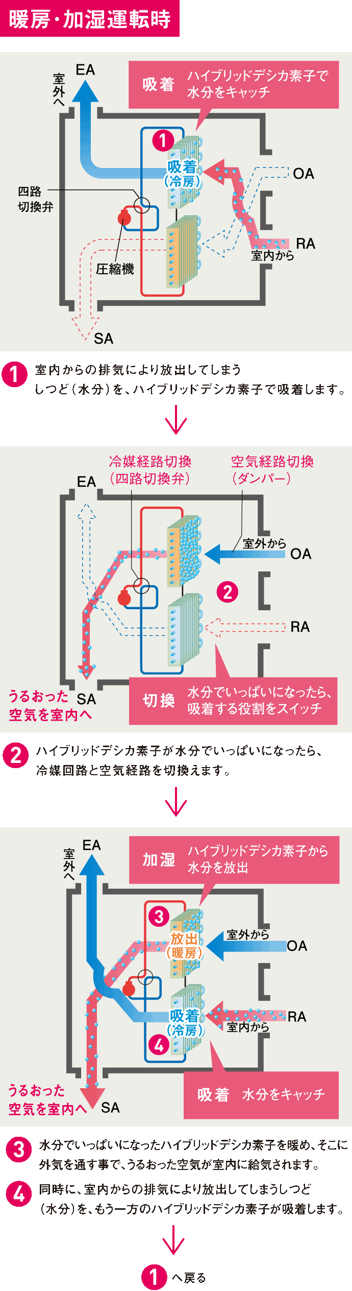 暖房･加湿運転時／1、室内からの排気により放出してしまうしつど（水分）を、ハイブリッドデシカ素子で吸着します。　2、ハイブリッドデシカ素子が水分でいっぱいになったら、冷媒回路と空気経路を切換えます。　3、水分でいっぱいになったハイブリッドデシカ素子を暖め、そこに外気を通す事で、うるおった空気が室内に給気されます。　4、同時に、室内からの排気により放出してしまうしつど（水分）を、もう一方のハイブリッドデシカ素子が吸着します。　1に戻る